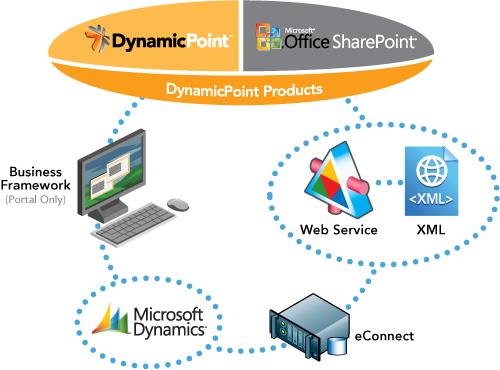 Diagram Covering the Architecture of DynamicPoint's Apps with Dynamics GP