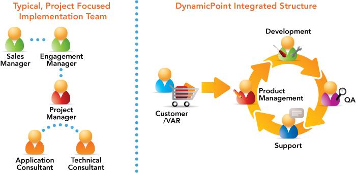 Benefits of partners working with DynamicPoint