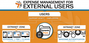 Expense Management for External Users