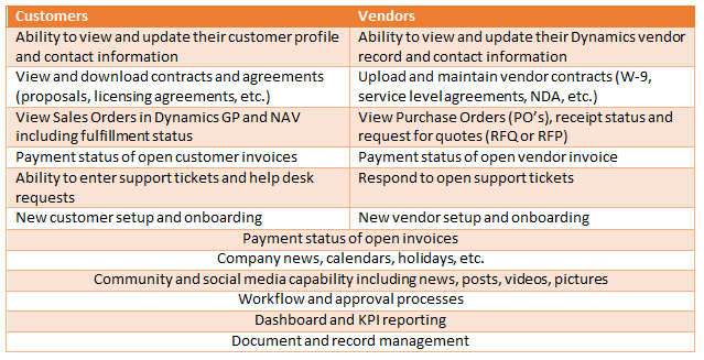 Common feature of SharePoint customer and vendor portals