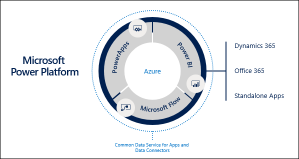 Components of the Microsoft Power Platform