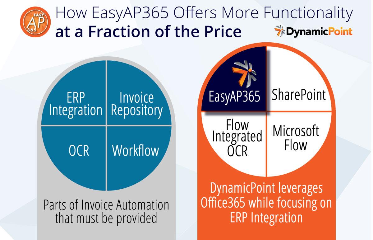 How EasyAP365 offers more functionality at a fraction of the price