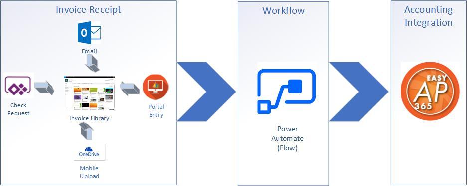 invoice processing process flow