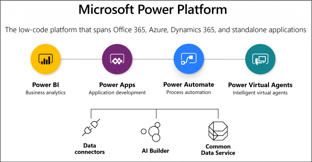 The Microsoft Power Platform included applications