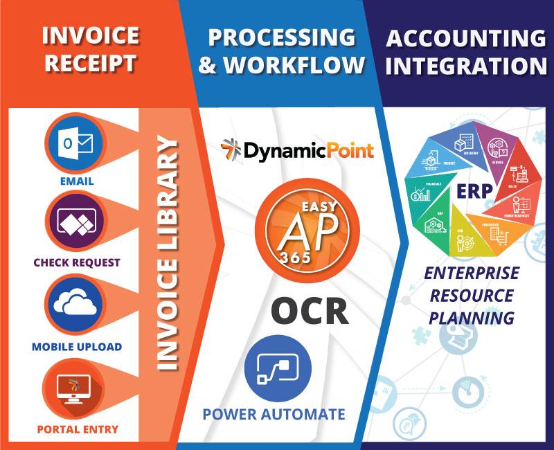 Process overview of how EasyAP365 works with Office 365 for invoice automation