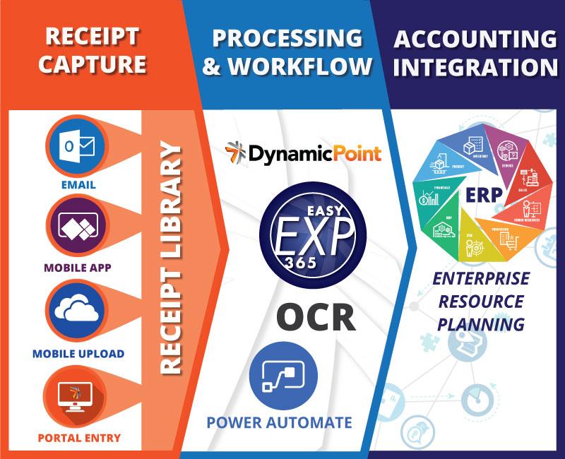 Diagram depicting how EasyEXP365 uses Office 365 to manage employee expenses with Dynamics 365 FO