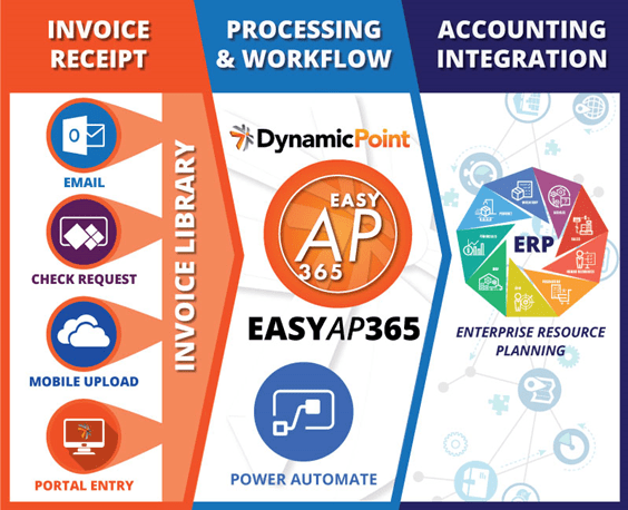 Process overview of how EasyAP365 works with Office 365 for invoice automation