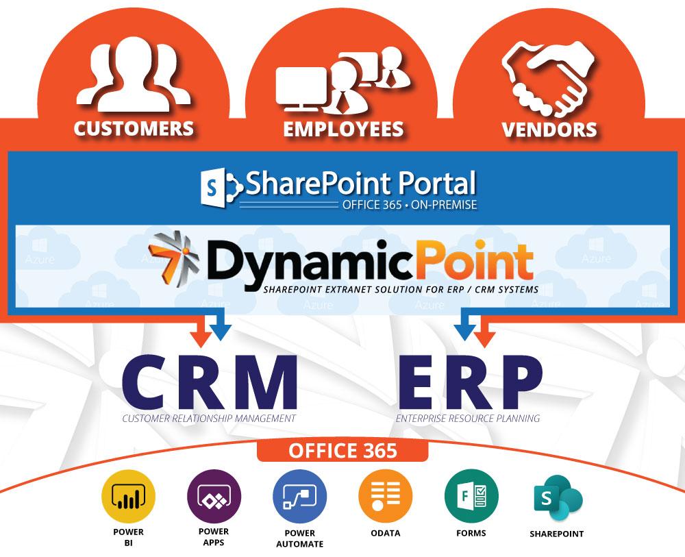 Architecture of DynamicPoint Office 365 Portal Application with Epicor