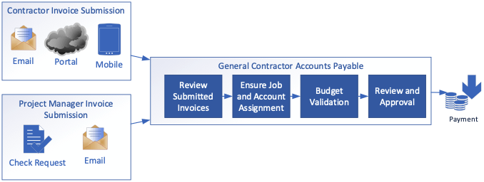Construction contractor expense reimbursement 