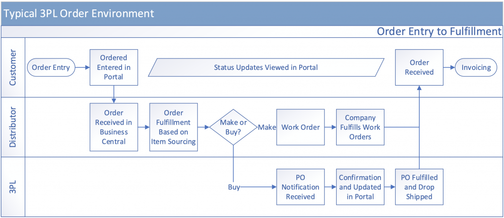 Typical 3PL order environment