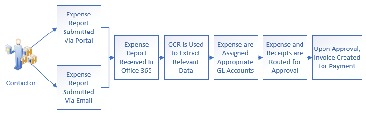 Automate Contractor Expense Reimbursement with EasyAP365