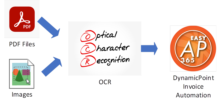 Accounts Payable Invoice Automation and Optical Character Recognition (OCR)