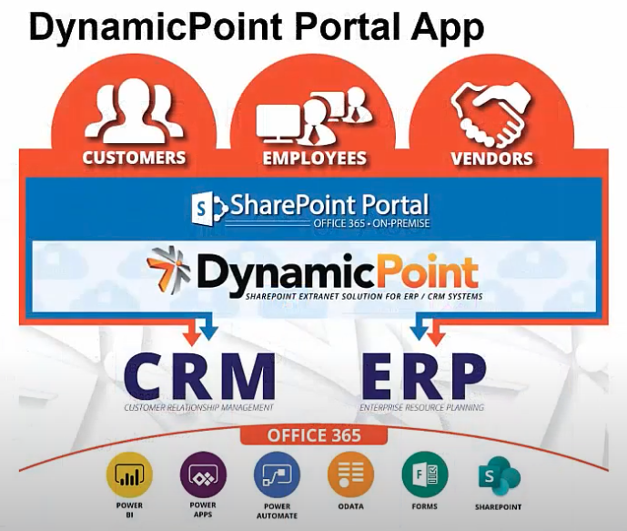 Architecture of DynamicPoint Office 365 Portal Application