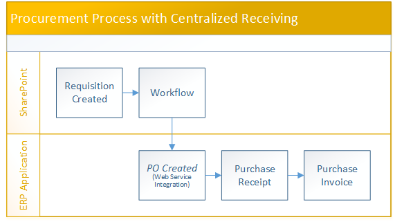 Procurement PROCESS With  Centralized Receiving