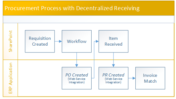 Procurement PROCESS With  Decentralized Receiving