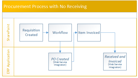 Procurement PROCESS With No Receiving