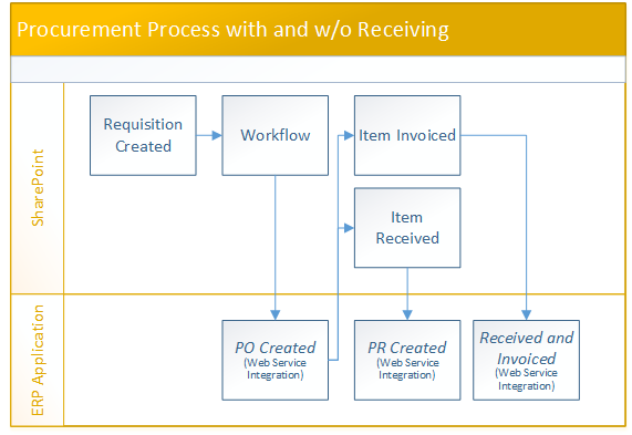 Procurement PROCESS With No Receiving