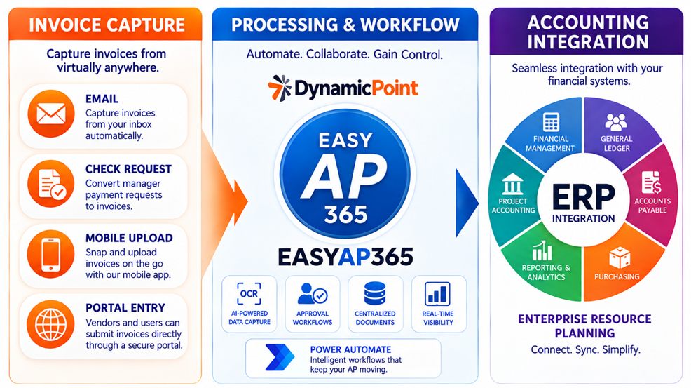Invoice Automation Process Process Flow for automation of AP Invoices with Office 365 and Acumatica